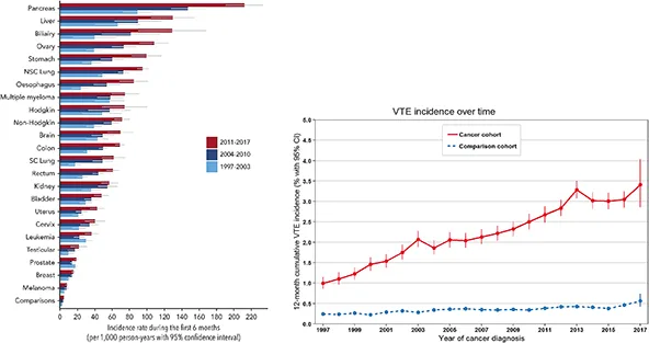 Figure 1 : Incidence du taux d’événements thromboemboliques veineux durant les 6 premiers mois après le diagnostic d’un cancer selon le type de cancer et 3 périodes de temps.