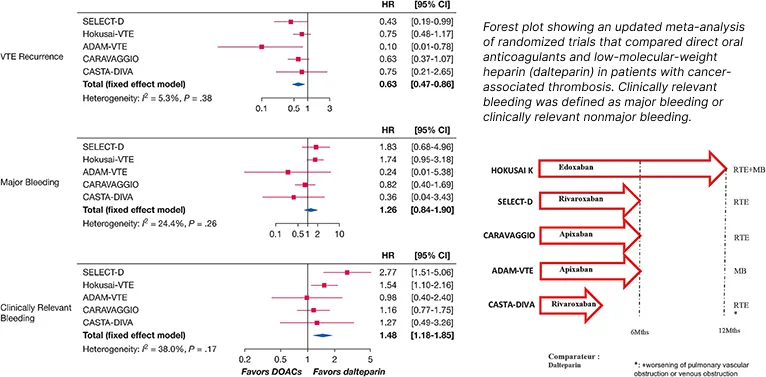 Figure 2 : Données d’efficacité et tolérance des essais d’évaluation des AODs vs. HBPM chez les patients avec thrombose et cancer