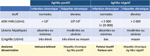 Tableau 1 : Histoire naturelle de l’infection chronique par le VHB : Nouvelle classification EASL 2017