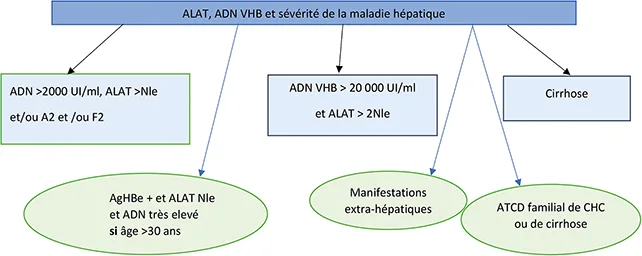 Tableau 6 : Indications thérapeutiques