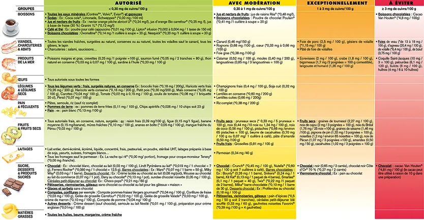 Tableau 4 : Liste de différents aliments selon leur teneur en cuivre