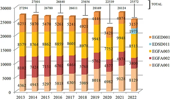 Figure 1 : Nombre d’interventions chirurgicales à visée hémorroïdaire effectuées en France