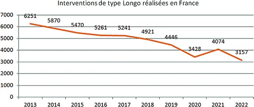 Figure 5 : Évolution du nombre des interventions de type Longo réalisées en France entre 2013 et 2022