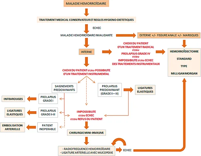 Figure 9 :Algorithme décisionnel dans la prise en charge de la malalie hémorroïdaire interne