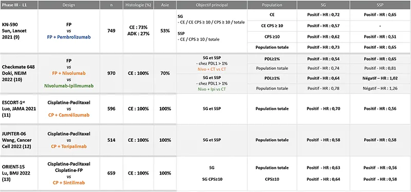 Tableau 1 : Traitement de première ligne du cancer avancé de l’oesophage (phase III)