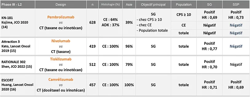Tableau 2 : Traitement de deuxième ligne du cancer avancé de l’oesophage (phase III)