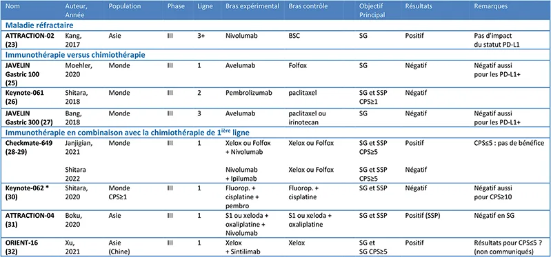 Tableau 3 : Traitement des adénocarcinomes avancés oesogastriques (phase III)