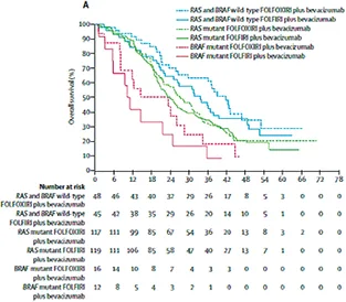 Figure 2 : Courbes de SG et de SSP selon le profil moléculaire dans TRIBE (d’après Cremolini C, et al., Lancet Oncol 2015