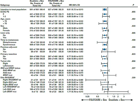 Figure 3 : Méta-analyse trichimio versus bichimio-bev : pas de gain de SG de la trichimio ? (Cremolini C et L., J Clin Oncol 2020)
