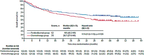 KEYNOTE 177 : courbe de SG actualisée (d’après Diaz LA, et al., Lancet Oncol 2022)