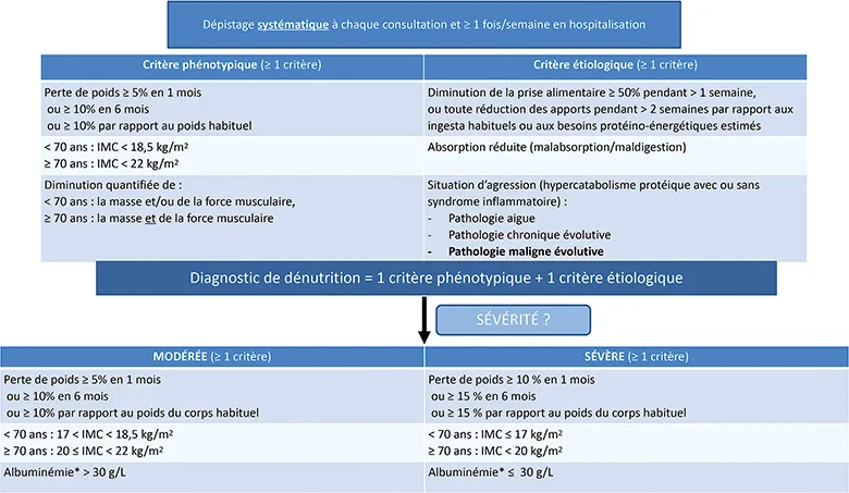 Diagnostic de la dénutrition chez l’adulte de < 70 ans (critères HAS 2019) [7] et ≥ 70 ans (critères HAS 2021) (8)