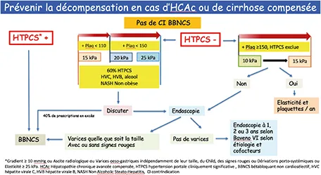 Prévenir la décompensation en cas d’hépatopathie chronique avancée compensée ou de cirrhose compensée