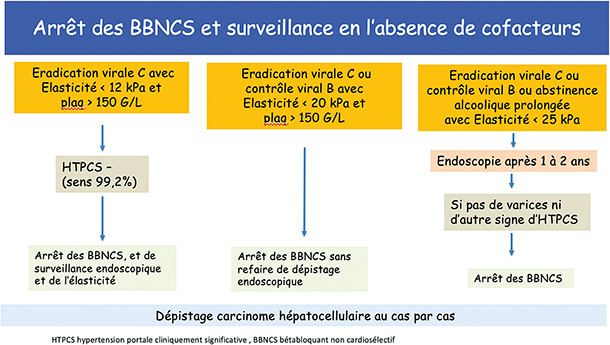 Dans quels cas peut-on envisager l’arrêt des bétabloquants non cardiosélectifs et de la surveillance ?