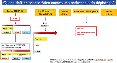 Les indications d’endoscopie de dépistage