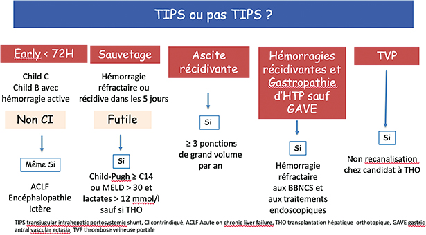 Quid du TIPS ?