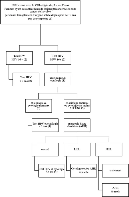 Stratégie de dépistage des lésions dysplasiques de l’anus (recommandations SNFCP 2023)