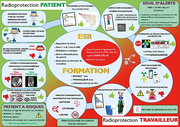 Figure 1 : Principe de réduction de la dose Patient - Travailleur