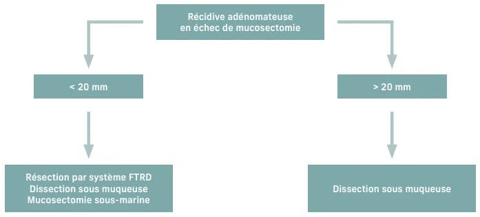 Figure 2 : Proposition d’un algorithme pour la prise en charge des récidives adénomateuses en échec de mucosectomie dans le colon
