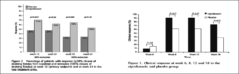 Figure 8 : Résultats des essais conjuguant la ciprofloxacine avec l’ADA (33) à gauche et avec l’IFX (35) à droite
