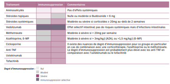 Quelle place actuelle des immunosuppresseurs dans les MICI ? – FMC-HGE