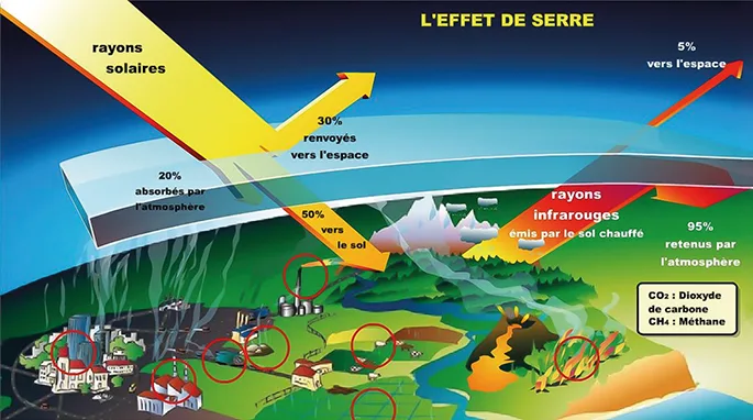 Figure 1 : L’effet de serre