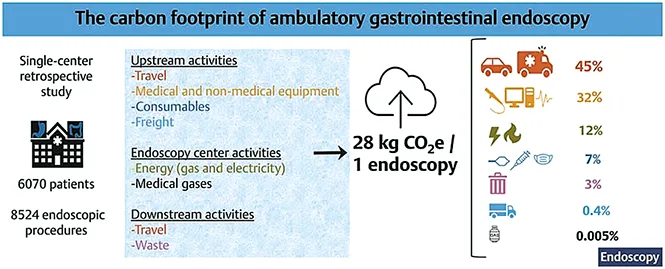 Figure 2 : Empreinte carbone d’une endoscopie digestive ambulatoire et ses principaux postes d’émission 