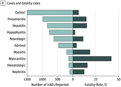 Schéma 1 : Fréquence et létalité des irAE. À gauche la fréquence des irAE, par type. À droite le % de décès pour chaque toxicité. D’après Wang et al. JAMA Oncol 2018 (107)