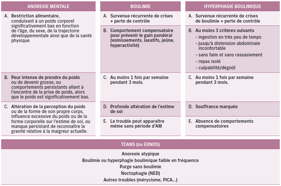 Comment identifier un trouble du comportement alimentaire (TCA) en ...