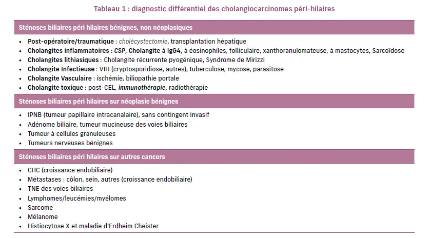 Tableau 1 : diagnostic différentiel des cholangiocarcinomes péri-hilaires