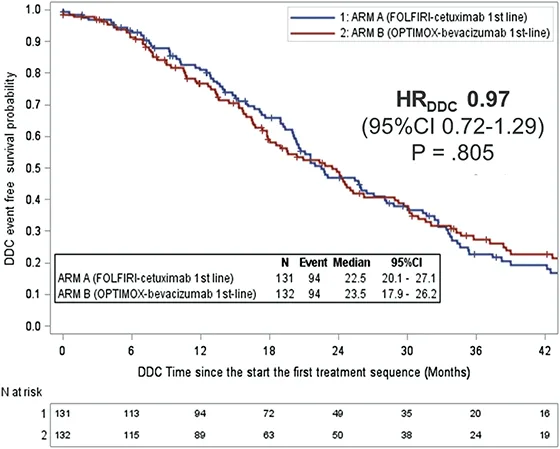 Figure 5 : STRATEGIC -1 : résultats du critère principal, durée de contrôle de la maladie (Chibaudel B, ASCO 2022 Abstr 3504)
