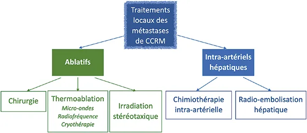 Figure 7 : Traitements locaux des métastases de CCRM (d’après Cervantes A, Ann Oncol 2022)