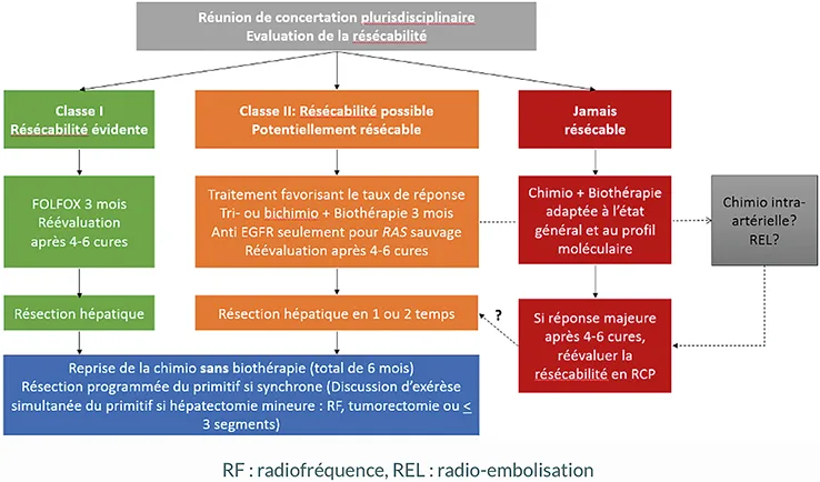 Figure 8 : Stratégies médico-chirurgicales dans le CCRM avec métastases hépatiques exclusives ou prédominantes (TNCD, mise à jour le 01/09/2023)