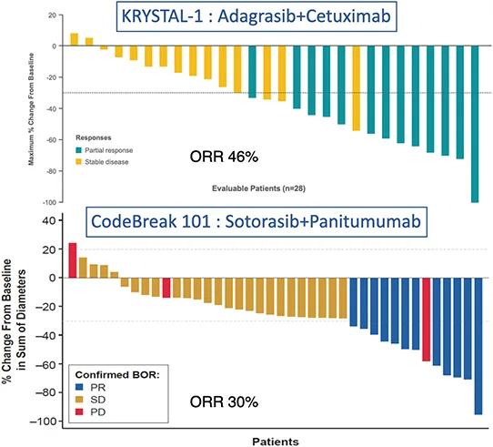 Figure 11 : Taux de réponse objective des essais KRYSTAL-1 et CodeBreak-101 dans le CCRM muté KRAS G12C (Klempner SJ, Annals of Oncology 2022 ; Kuboki Y, Annals of Oncology 2022)