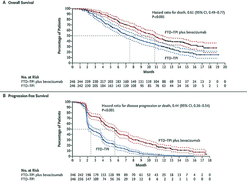 Figure 12 : Résultats de survie globale et survie sans progression de l’étude SUNLIGHT (Prager GW, NEJM 2023)