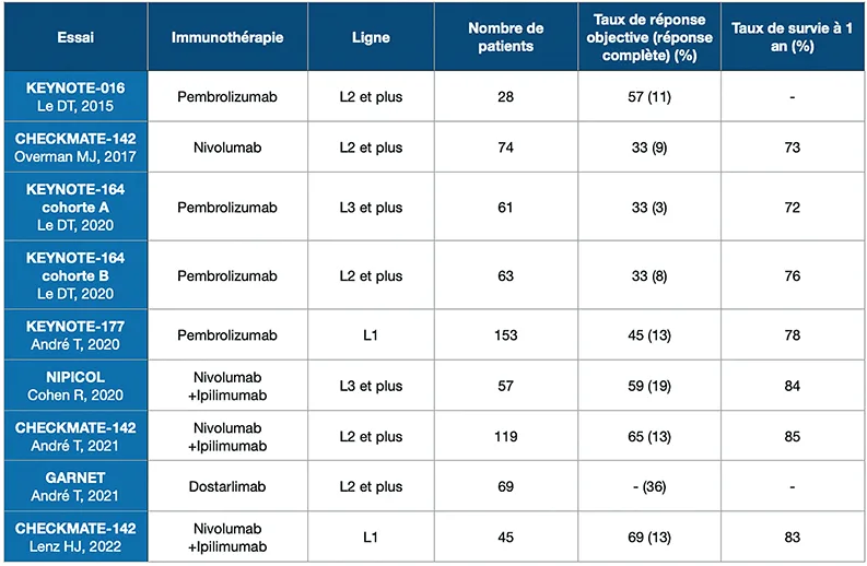Tableau 1 : Principaux essais évaluant les inhibiteurs de checkpoint dans les CCRM MSI (d’après André T, ASCO Educational Book 2022)