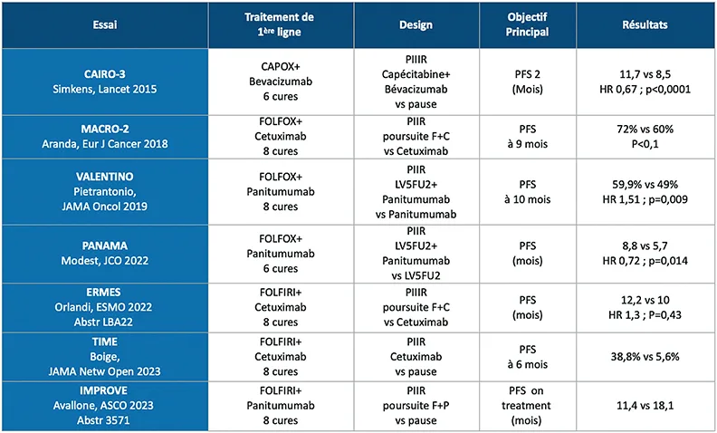 Tableau 2 : Maintenance après 1re ligne : synthèse des données de la littérature