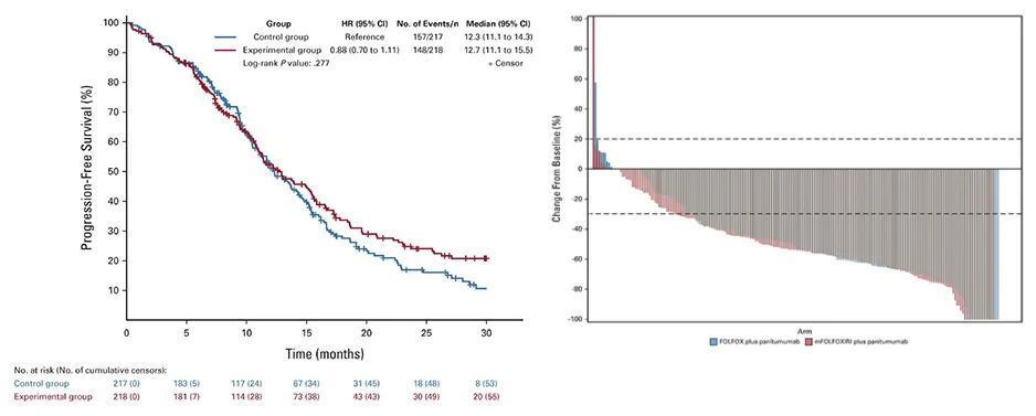 Figures 6 AB : Résultats de survie sans progression et de profondeur de réponse de l’étude TRIPLETE (Rossini D, JCO 2022)