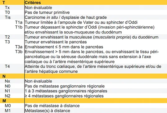 Tableau 1a : Classification TNM-UICC-AJCC (8e édition 2017) des cancers de l’ampoule
