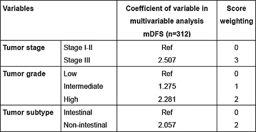 Tableau 2 : Score pronostic issu de la cohorte FFCD AC proposé par Roth et al.