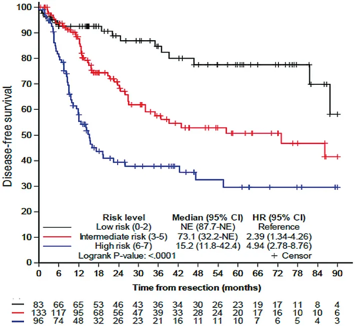 Figure 1 : Survie sans récidive par groupe de risque après chirurgie