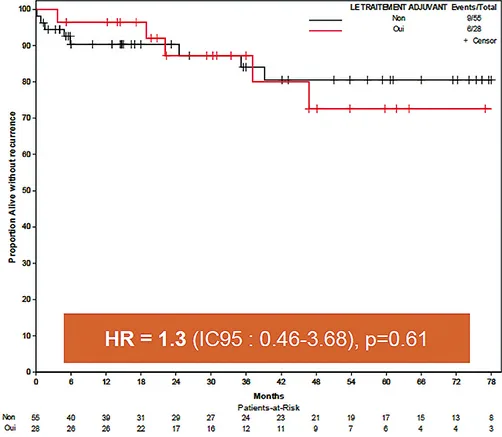 Figure 2 : Impact de la chimiothérapie adjuvante sur la récidive par sous-groupe de risque du score FFCD AC