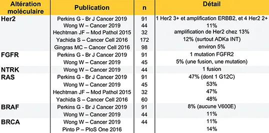 Tableau 3 : Altérations moléculaires des adénocarcinomes de l’ampoule de Vater