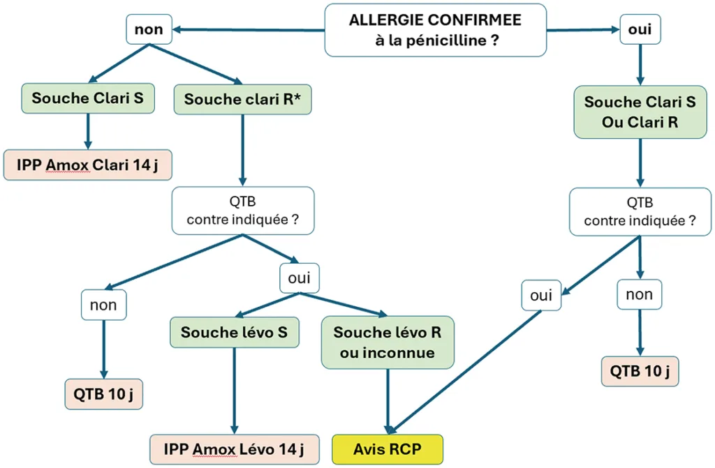 Traitement orienté de première ligne