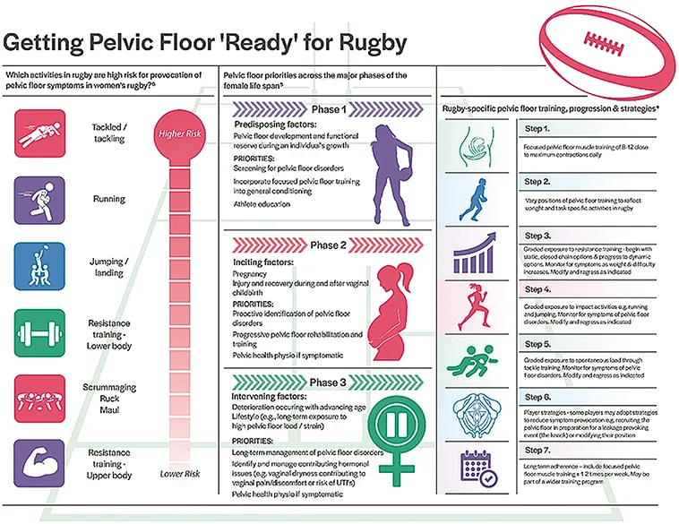 Figure 2 : Pelvis et rugby (54)