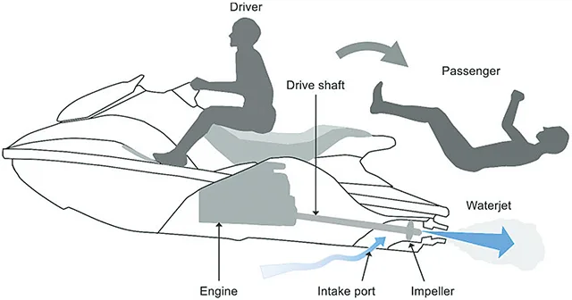 Figure 15 : mécanisme des traumatismes rectaux et vaginaux en jet-ski (82)