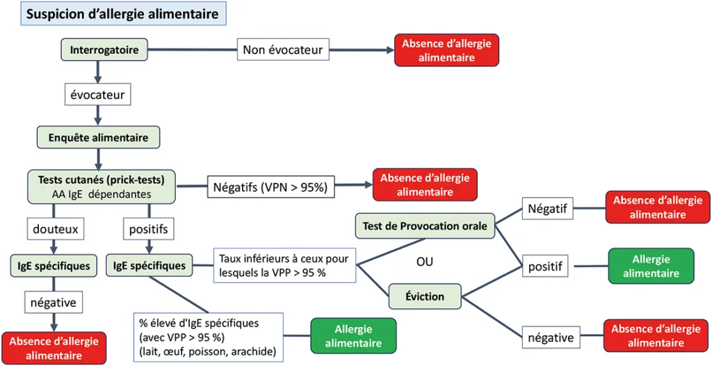 Figure 2 : Arbre de décision du diagnostic d’une allergie alimentaire IgE-dépendante D’après D Moneret-Vautrin et al (46)