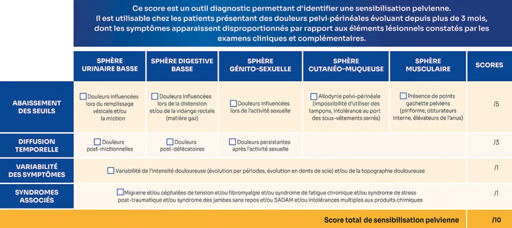 Figure 2 : score de sensibilisation pelvienne de Convergences PP (3, 5)