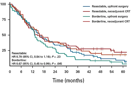 Figure 1 : Survie globale selon le stade au diagnostic dans PREOPANC1